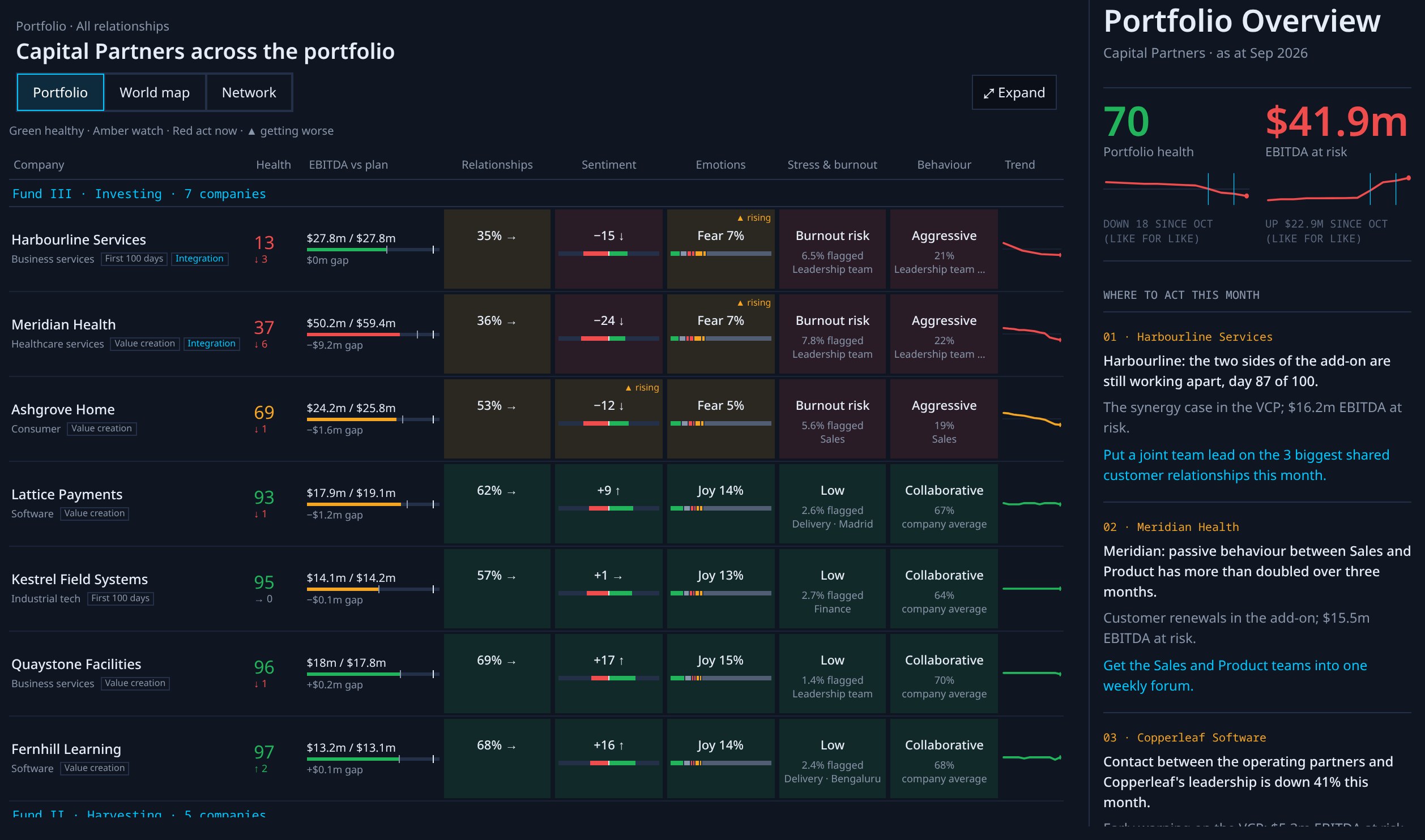 Private Capital: portfolio table of twelve companies with health, EBITDA against plan and behavior